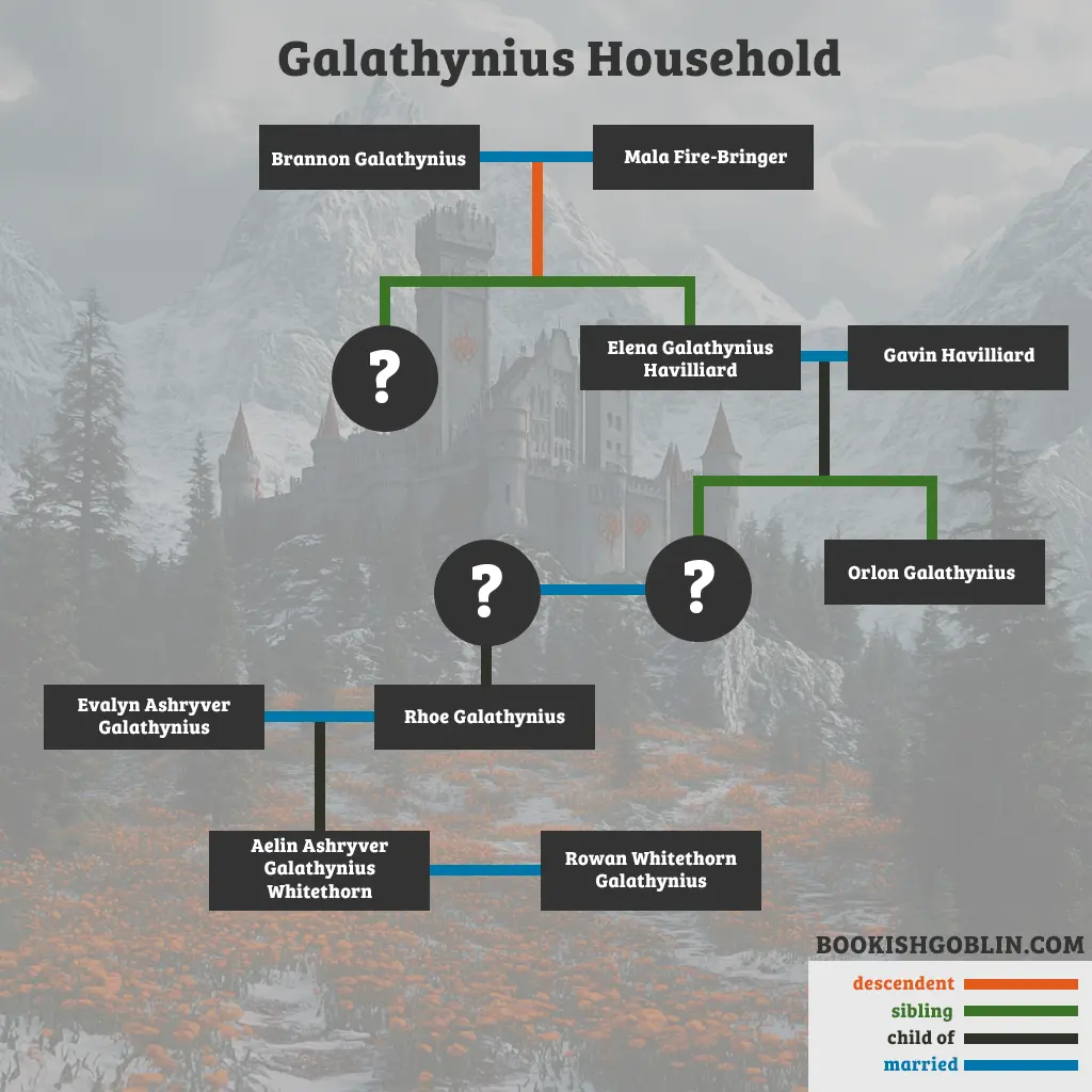 The Galathynius Family Tree starting with Brannon Galathynius and Mala Fire-Bringer, Elena and Gavin Havilliard all the way to Rhoe Galathynius ending at Aelin Ashryver Galathynius and her mate Rowan Whitethorn